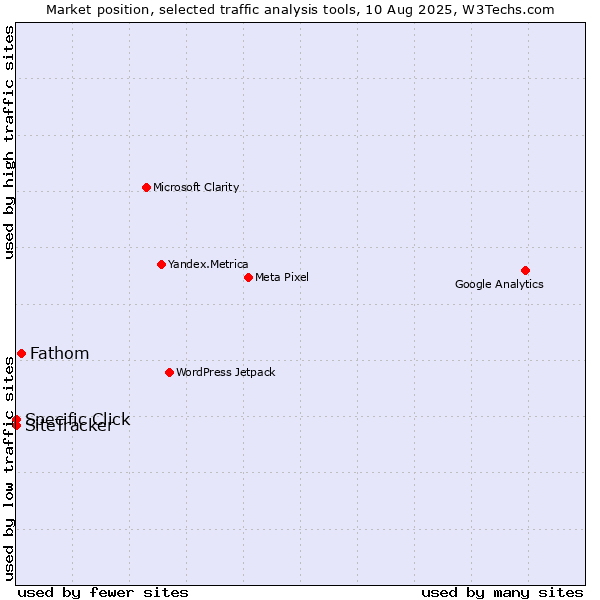Market position of Fathom vs. SiteTracker  vs. Specific Click