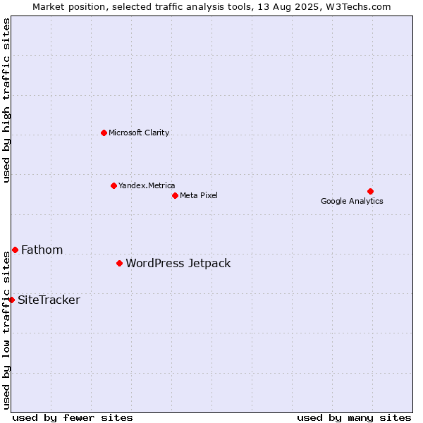 Market position of WordPress Jetpack vs. Fathom vs. SiteTracker 