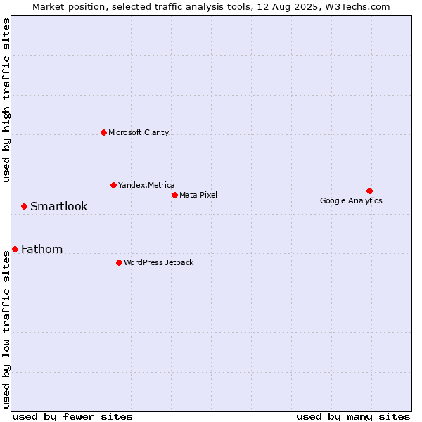 Market position of Smartlook vs. Fathom