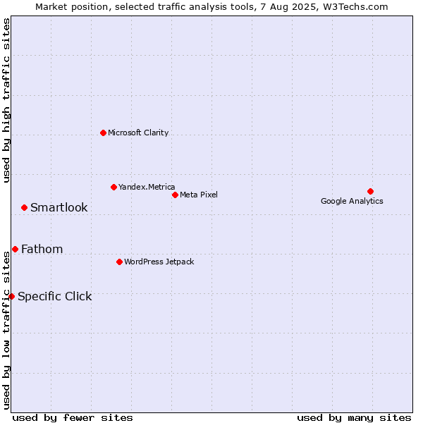 Market position of Smartlook vs. Fathom vs. Specific Click