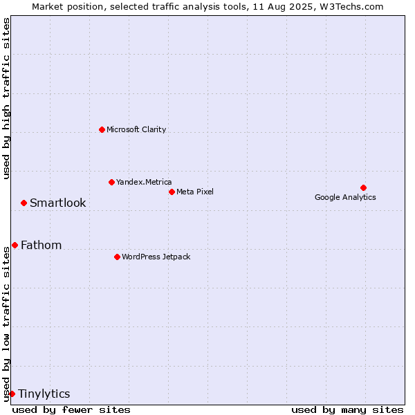 Market position of Smartlook vs. Fathom vs. Tinylytics