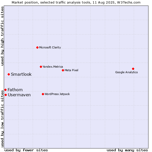 Market position of Smartlook vs. Usermaven vs. Fathom