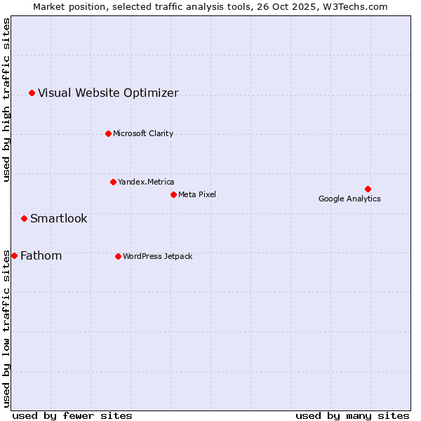 Market position of Visual Website Optimizer vs. Smartlook vs. Fathom
