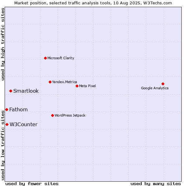 Market position of Smartlook vs. W3Counter vs. Fathom
