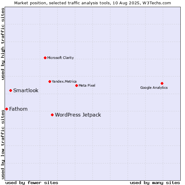 Market position of WordPress Jetpack vs. Smartlook vs. Fathom