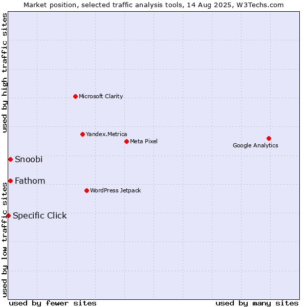 Market position of Fathom vs. Snoobi vs. Specific Click