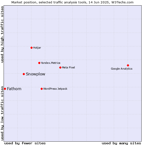 Market position of Snowplow vs. Fathom