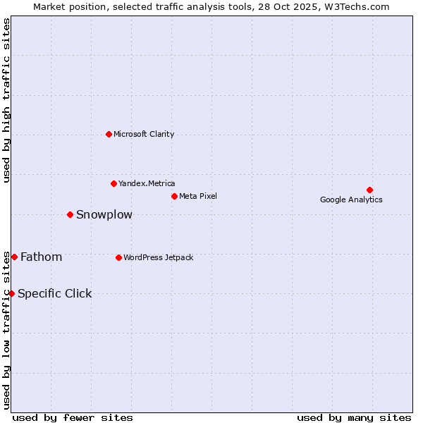 Market position of Snowplow vs. Fathom vs. Specific Click