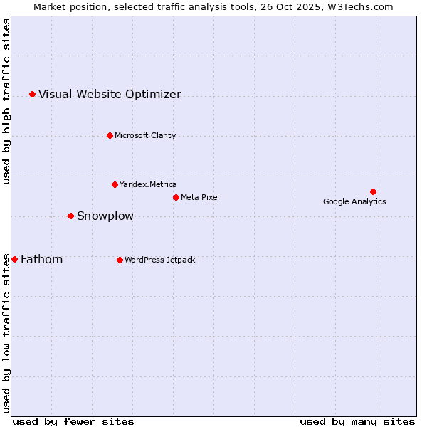 Market position of Snowplow vs. Visual Website Optimizer vs. Fathom