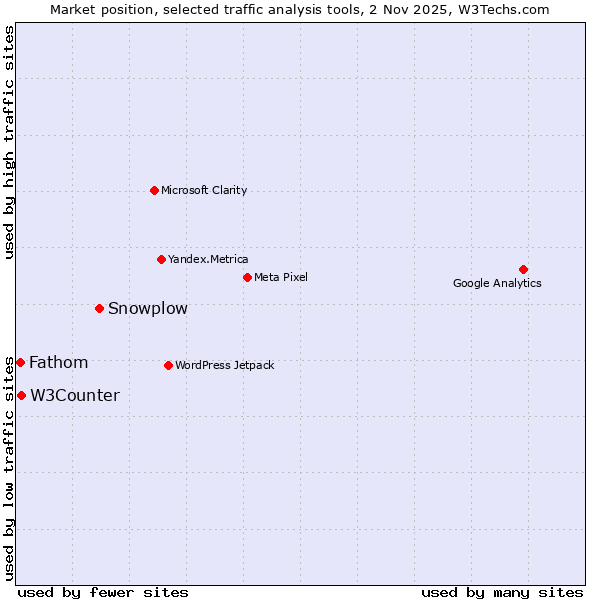 Market position of Snowplow vs. W3Counter vs. Fathom