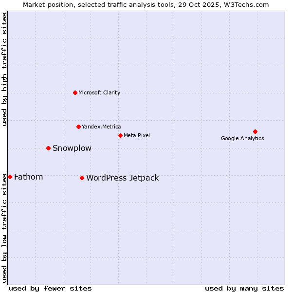 Market position of WordPress Jetpack vs. Snowplow vs. Fathom