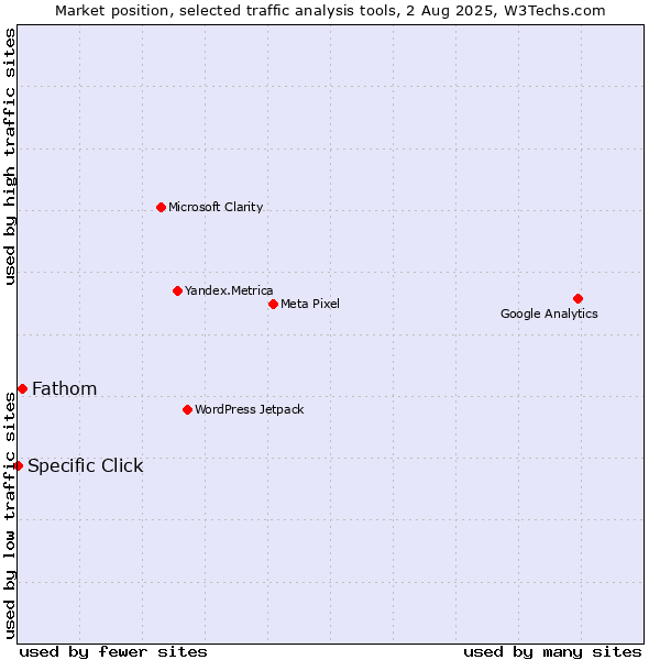 Market position of Fathom vs. Specific Click