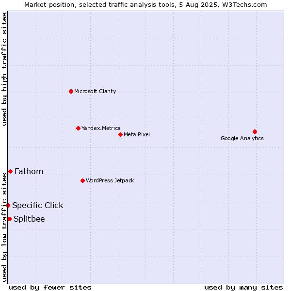 Market position of Fathom vs. Splitbee vs. Specific Click