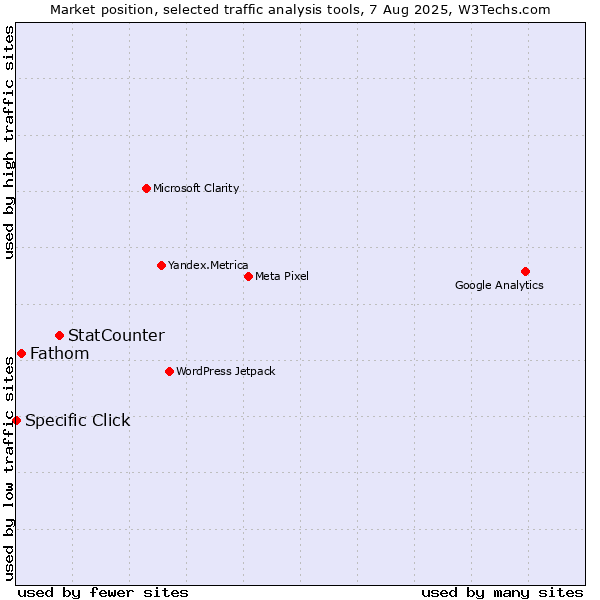 Market position of StatCounter vs. Fathom vs. Specific Click