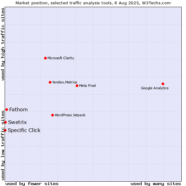 Market position of Fathom vs. Swetrix vs. Specific Click