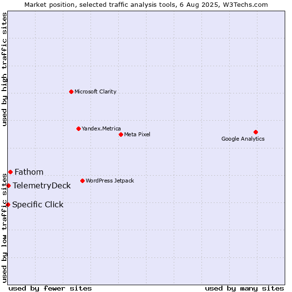 Market position of Fathom vs. TelemetryDeck vs. Specific Click