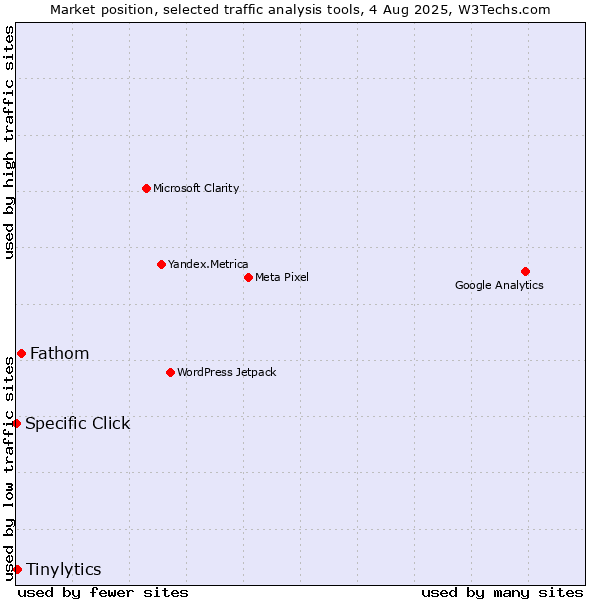 Market position of Fathom vs. Tinylytics vs. Specific Click