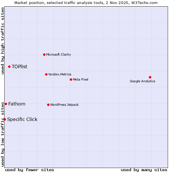 Market position of TOPlist vs. Fathom vs. Specific Click