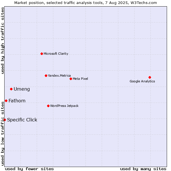 Market position of Umeng vs. Fathom vs. Specific Click