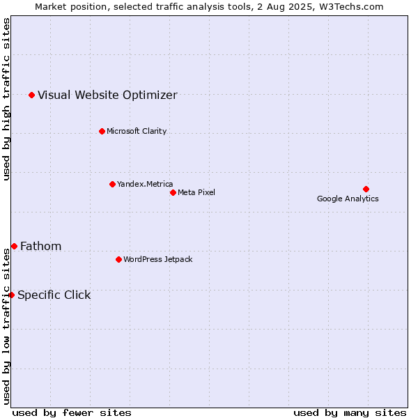 Market position of Visual Website Optimizer vs. Fathom vs. Specific Click