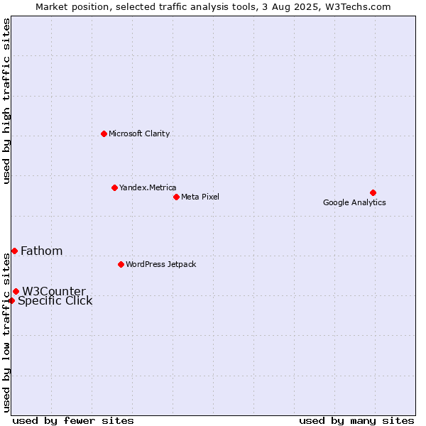 Market position of W3Counter vs. Fathom vs. Specific Click