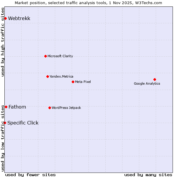 Market position of Fathom vs. Webtrekk vs. Specific Click