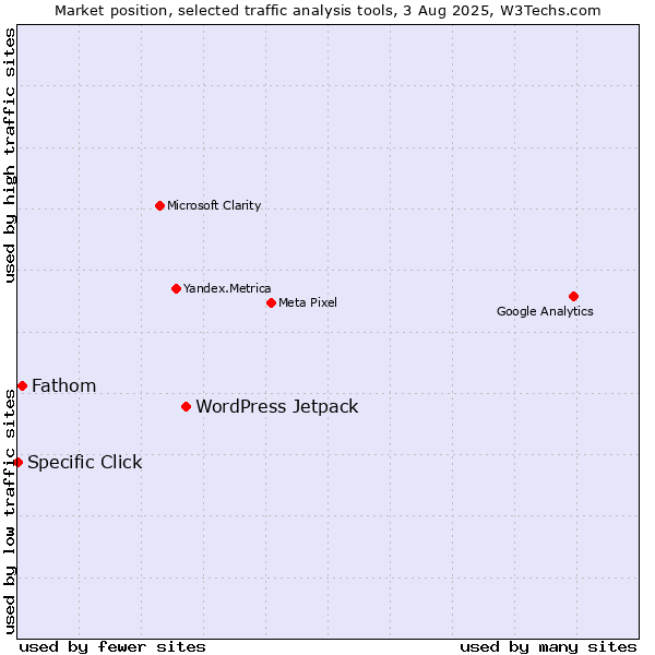 Market position of WordPress Jetpack vs. Fathom vs. Specific Click