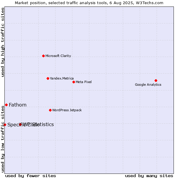 Market position of WP Statistics vs. Fathom vs. Specific Click