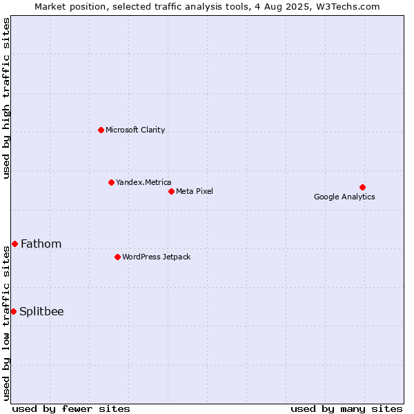 Market position of Fathom vs. Splitbee