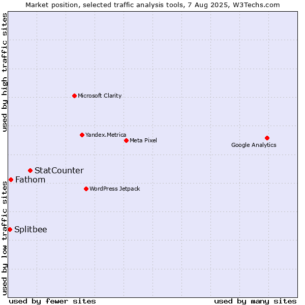 Market position of StatCounter vs. Fathom vs. Splitbee