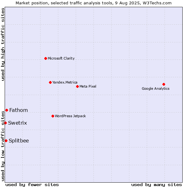 Market position of Fathom vs. Splitbee vs. Swetrix