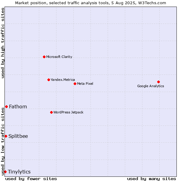 Market position of Fathom vs. Splitbee vs. Tinylytics