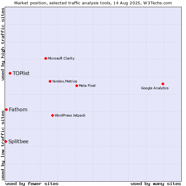 Market position of TOPlist vs. Fathom vs. Splitbee