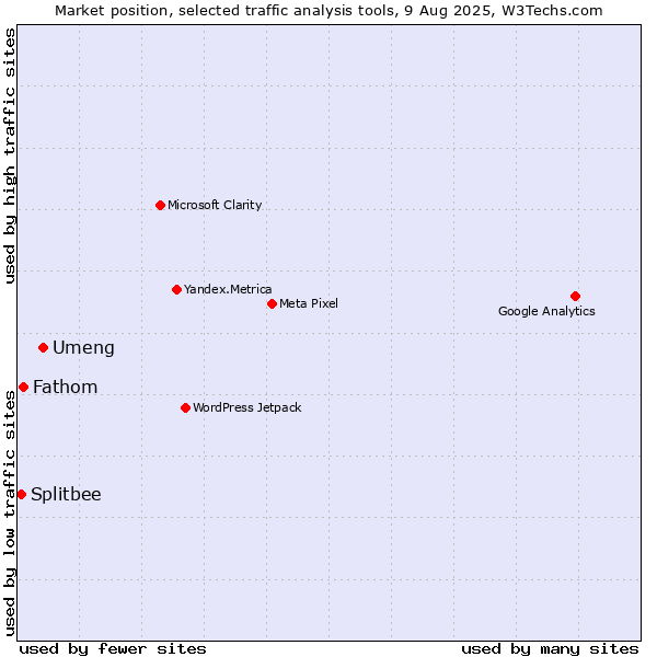 Market position of Umeng vs. Fathom vs. Splitbee