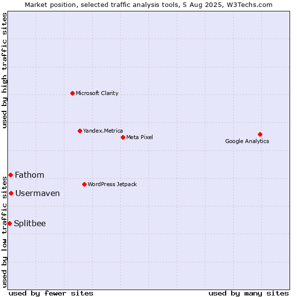 Market position of Usermaven vs. Fathom vs. Splitbee