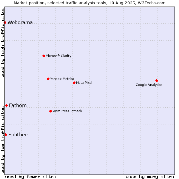 Market position of Fathom vs. Splitbee vs. Weborama