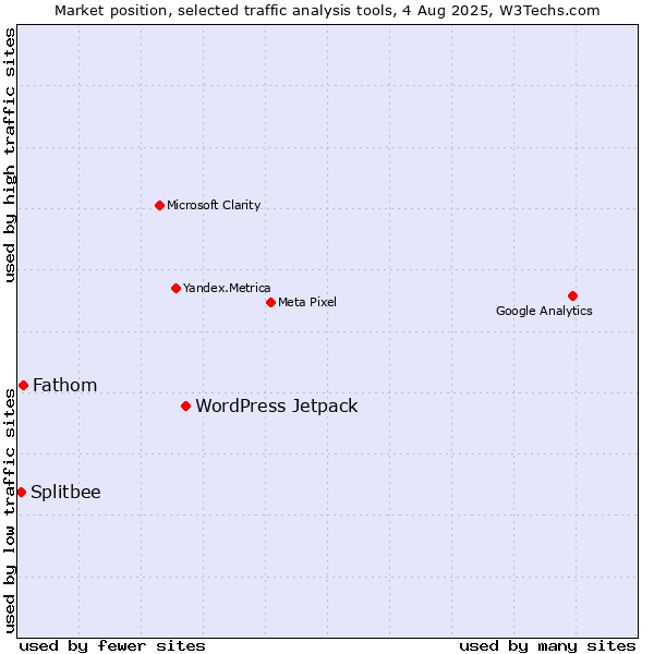 Market position of WordPress Jetpack vs. Fathom vs. Splitbee