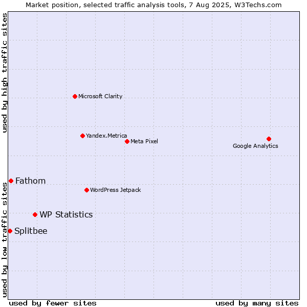 Market position of WP Statistics vs. Fathom vs. Splitbee