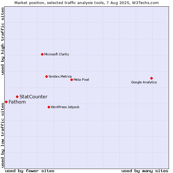 Market position of StatCounter vs. Fathom
