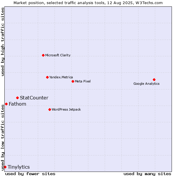 Market position of StatCounter vs. Fathom vs. Tinylytics