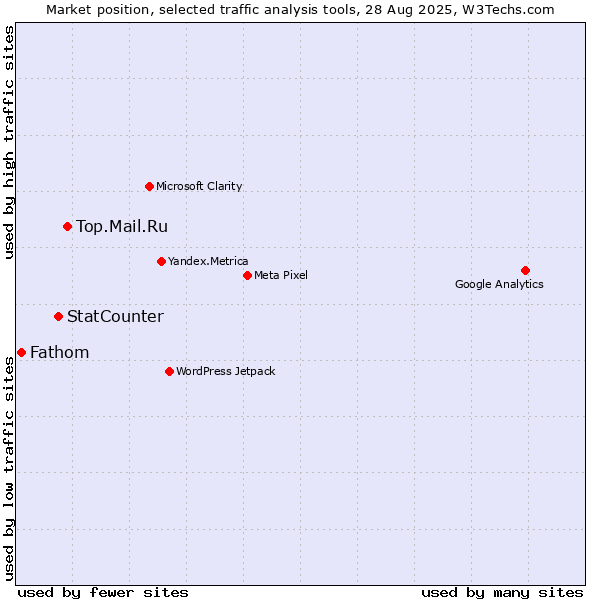 Market position of Top.Mail.Ru vs. StatCounter vs. Fathom