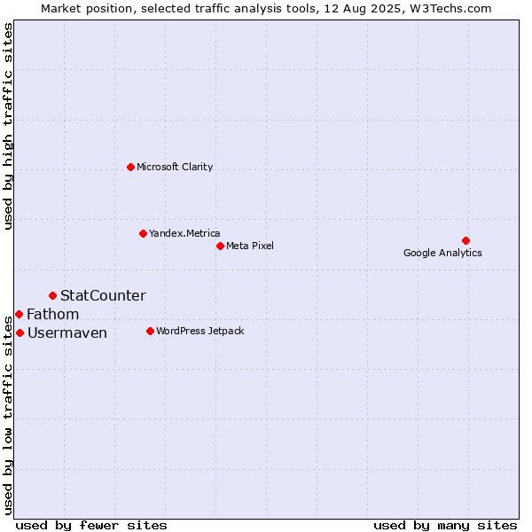 Market position of StatCounter vs. Usermaven vs. Fathom