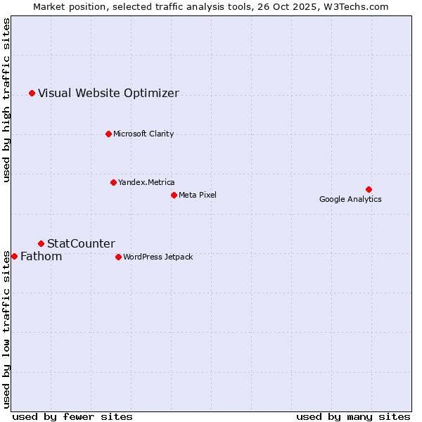 Market position of StatCounter vs. Visual Website Optimizer vs. Fathom