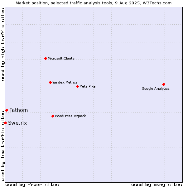 Market position of Fathom vs. Swetrix