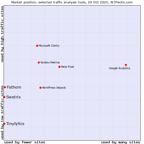 Market position of Fathom vs. Tinylytics vs. Swetrix