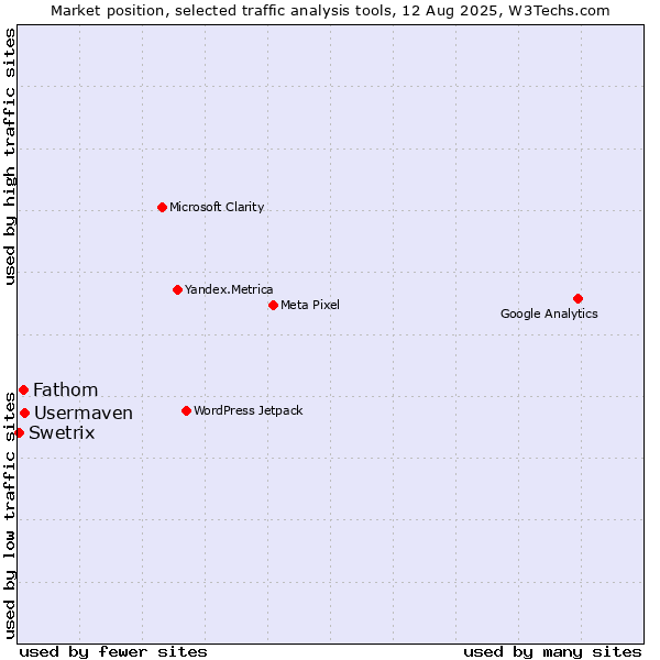 Market position of Usermaven vs. Fathom vs. Swetrix