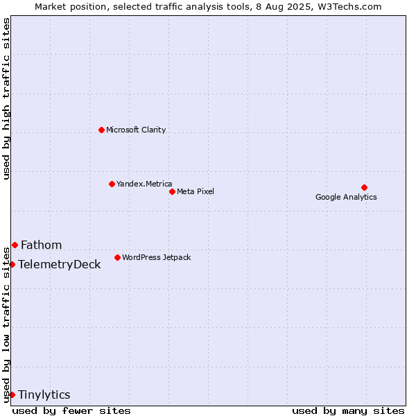 Market position of Fathom vs. Tinylytics vs. TelemetryDeck