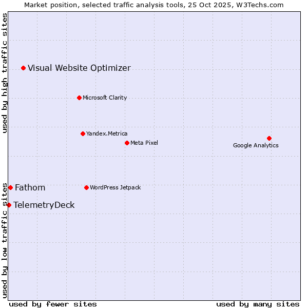Market position of Visual Website Optimizer vs. Fathom vs. TelemetryDeck
