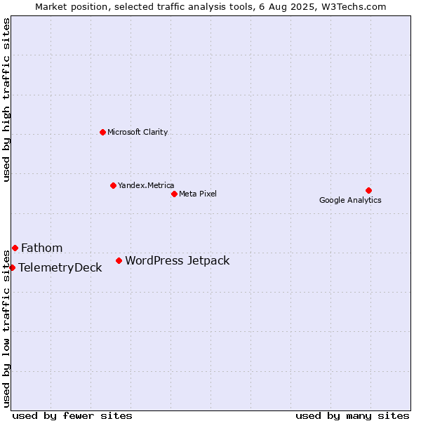 Market position of WordPress Jetpack vs. Fathom vs. TelemetryDeck