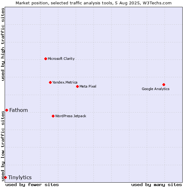 Market position of Fathom vs. Tinylytics